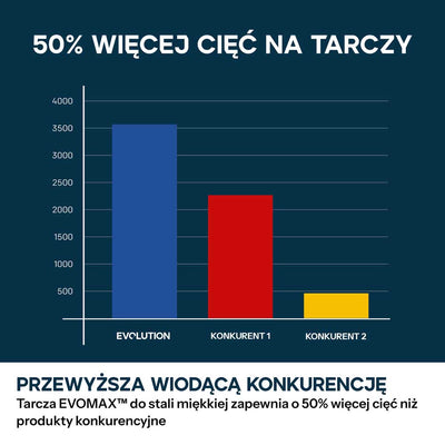 Przecinarka ukosowa do metalu Evolution S355MCS-G2 z tarczą EVOMAX Cermet Long-Life 80T 355 mm, inteligentną technologią silnika oraz prowadnicą Shadowline